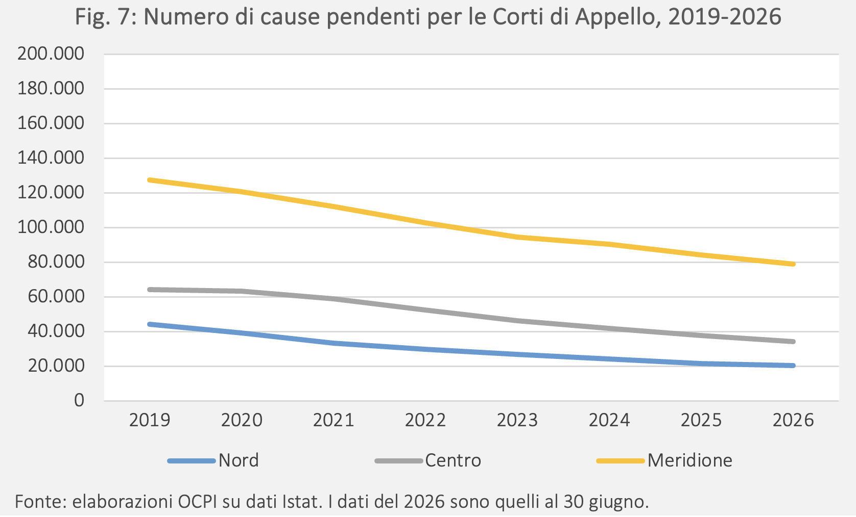 Fig. 7: Numero di cause pendenti per le Corti di Appello, 2029-2026